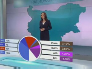 ГЕРБ с категорична победа на национално ниво, втора е БСП