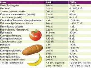 Митът за „евтинията” през соцвремената и реалността или кой как чете цифрите